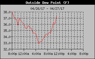 Outside Dew Point