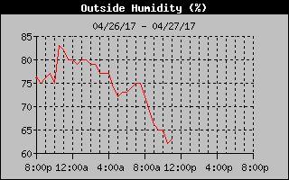 Outside Humidity