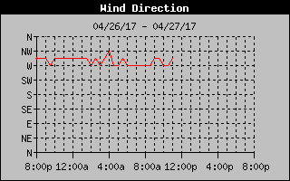Wind Direction