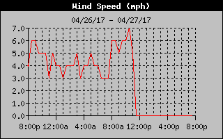 Wind Speed